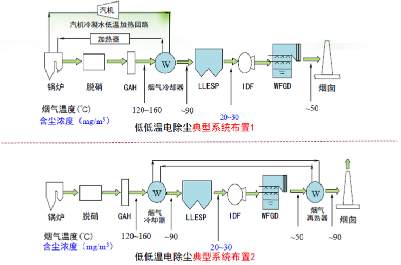 Low temperature electric precipitator